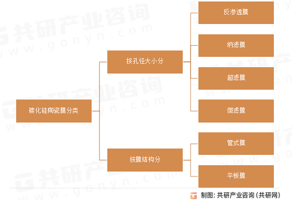 碳化硅陶瓷膜分类