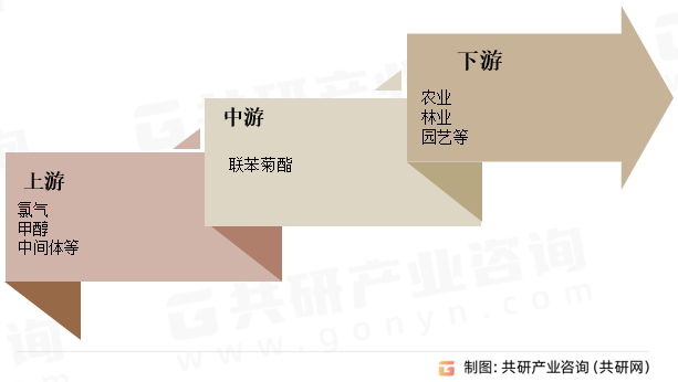 联苯菊酯行业产业链