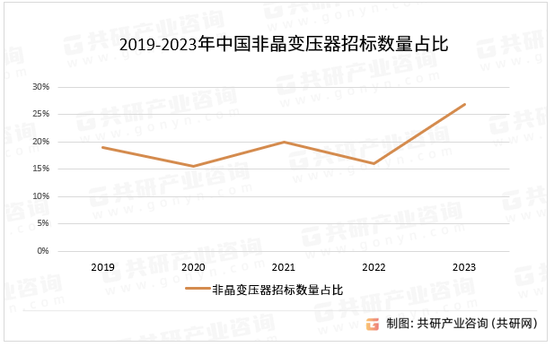 非晶合金变压器此类变压器以铁基非晶态金属作为铁芯，由于该材料不具长程有序结构，其磁化及消磁均较一般磁性材料容易，非晶合金变压器的铁损(即空载损耗)要比一般采用硅钢作为铁芯的传统变压器低70-80%。由于损耗降低，发电需求亦随之下降，二氧化碳等温室气体排放亦相应减少。2019-2023年中国非晶变压器招标数量占比