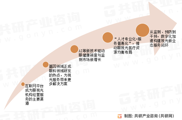 眼视光行业未来发展趋势