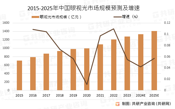 2015-2025年中国眼视光市场规模预测及增速