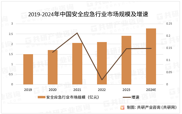 2019-2024年中国安全应急行业市场规模及增速