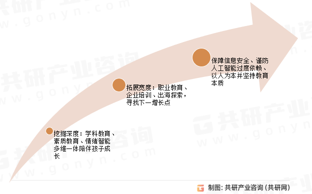 中国Al+教育行业发展趋势