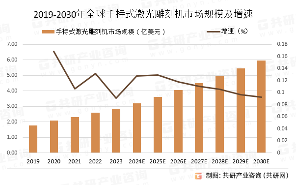 2019-2030年全球手持式激光雕刻机市场规模预测及增速