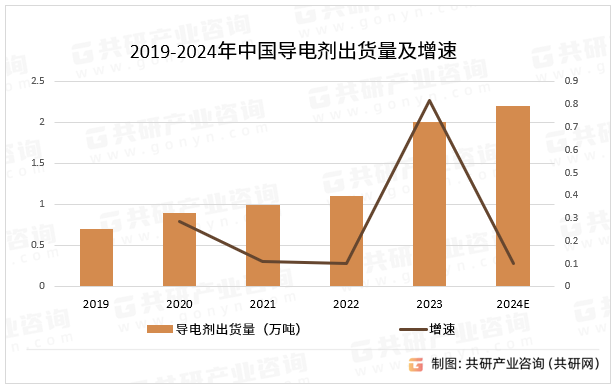 2019-2024年中国导电剂出货量及增速