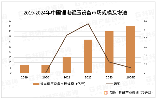 2019-2024年中国锂电辊压设备市场规模及增速
