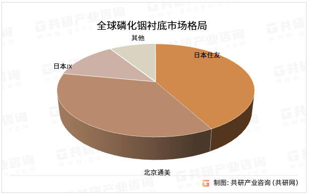 全球磷化铟衬底市场格局