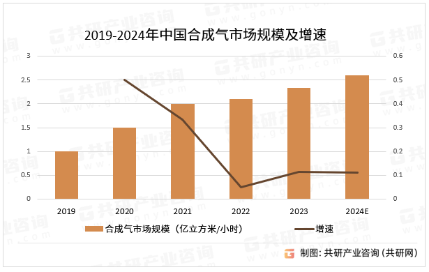 2019-2024年中国合成气市场规模及增速