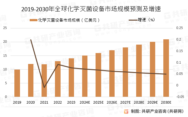 2019-2030年全球化学灭菌设备市场规模预测及增速