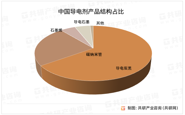 中国导电剂产品结构占比