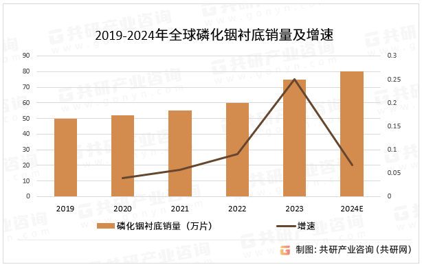 2019-2024年全球磷化铟衬底销量及增速