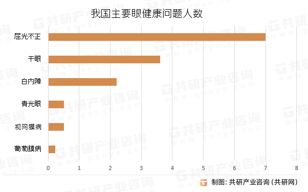 我国主要眼健康问题人数