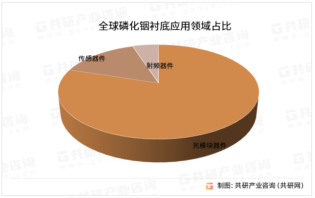 全球磷化铟衬底应用领域占比