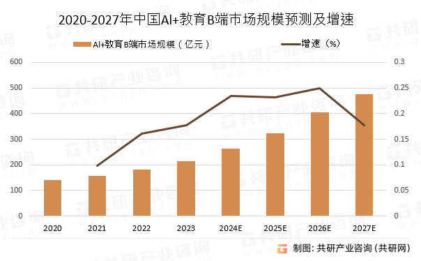 2020-2027年中国Al+教育B端市场规模预测及增速