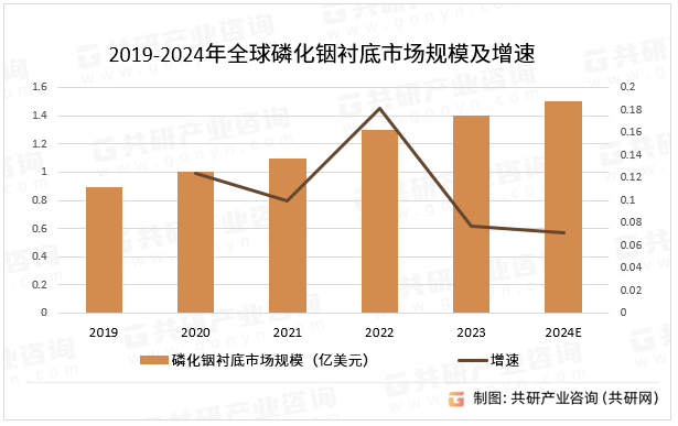 2019-2024年全球磷化铟衬底市场规模及增速