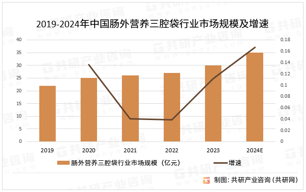 2019-2024年中国肠外营养三腔袋行业市场规模及增速