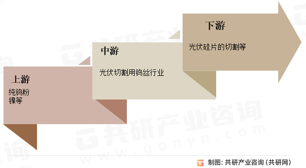 光伏切割用钨丝行业产业链