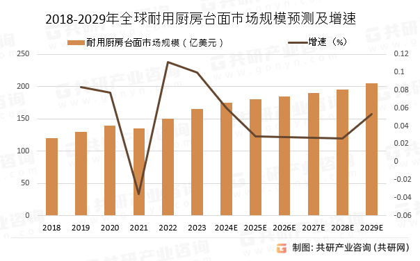 2018-2029年全球耐用厨房台面市场规模预测及增速
