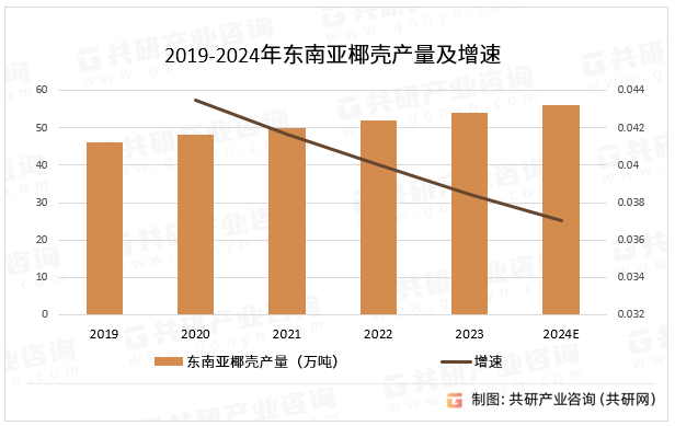 2019-2024年东南亚椰壳产量及增速