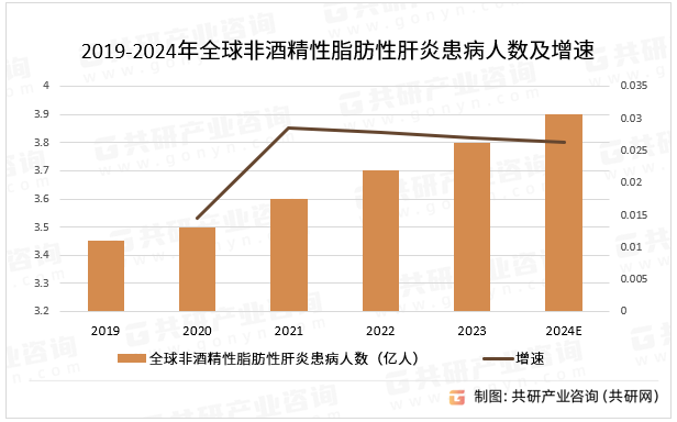 2019-2024年全球非酒精性脂肪性肝炎患病人数及增速
