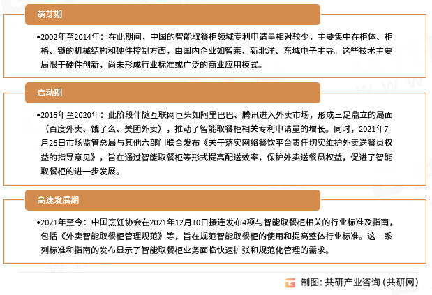 智能取餐柜行业发展历程