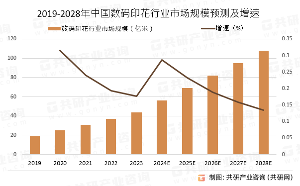 2019-2028年中国数码印花行业市场规模预测及增速