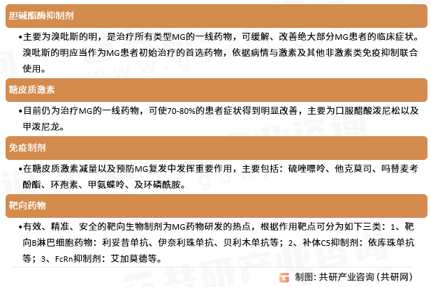 重症肌无力药物（MG）分类