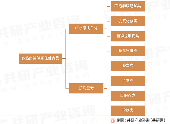 心脑血管健康保健食品分类