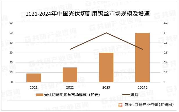 2021-2024年中国光伏切割用钨丝市场规模及增速