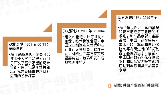 中国数码印花行业发展历程