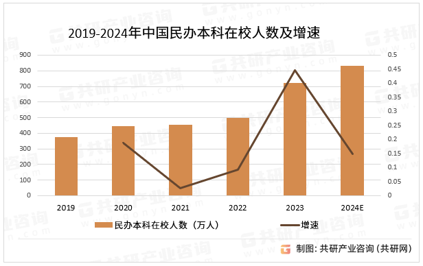 2019-2024年中国民办本科在校人数及增速