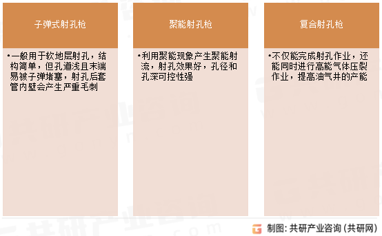 射孔枪种类