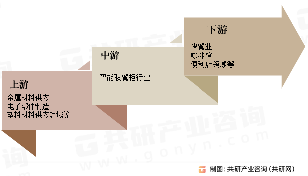智能取餐柜行业产业链