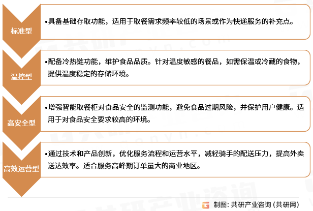 智能取餐柜行业分类