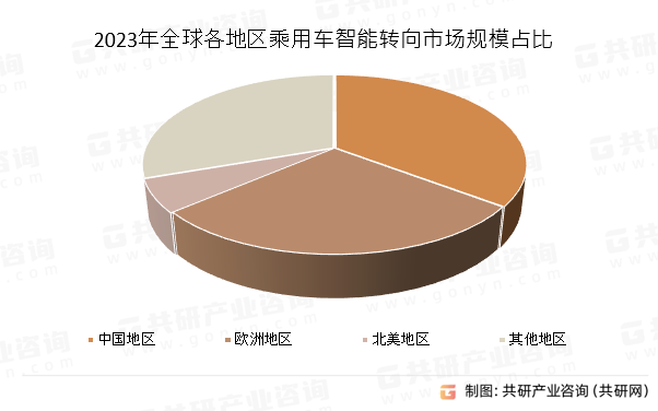 2023年全球各地区乘用车智能转向市场规模占比