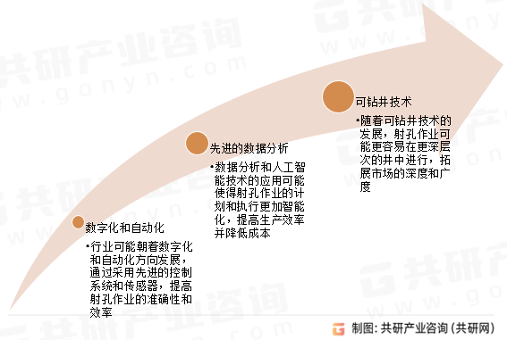 射孔枪行业发展趋势