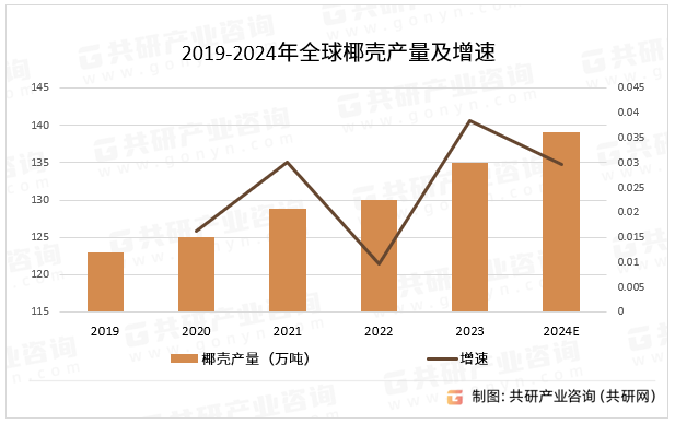 2019-2024年全球椰壳产量及增速