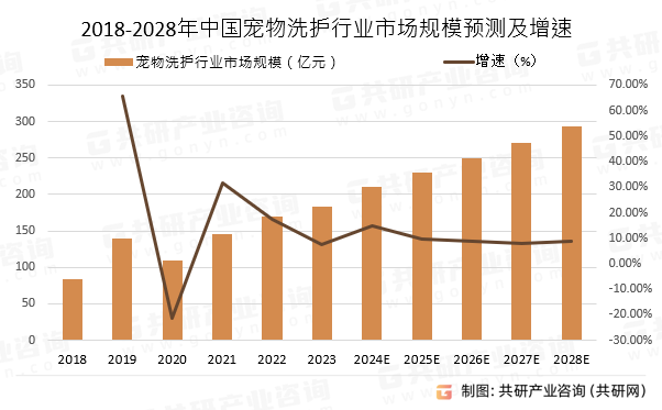 2018-2028年中国宠物洗护行业市场规模预测及增速