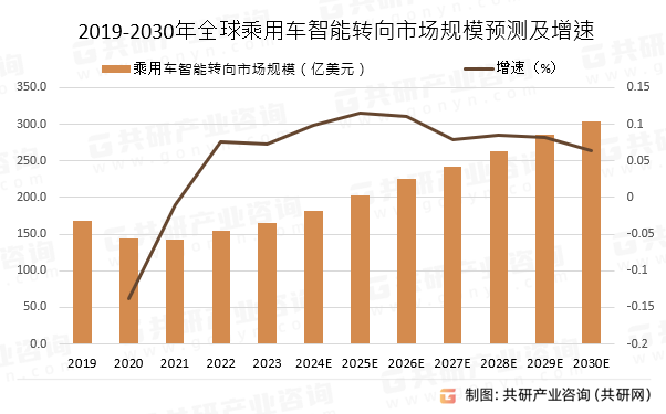 2019-2030年全球乘用车智能转向市场规模预测及增速