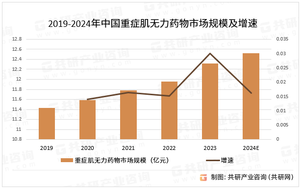 2019-2024年中国重症肌无力药物市场规模及增速
