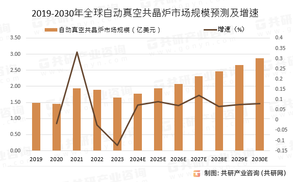 2019-2030年全球自动真空共晶炉市场规模预测及增速