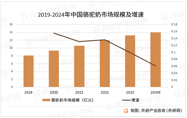 2019-2024年中国骆驼奶市场规模及增速