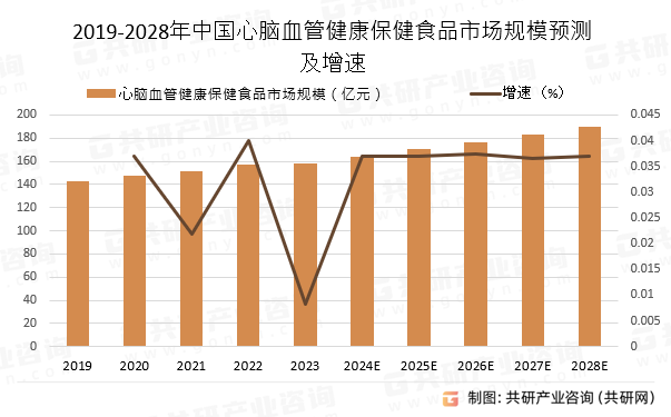 2019-2028年中国心脑血管健康保健食品市场规模预测及增速