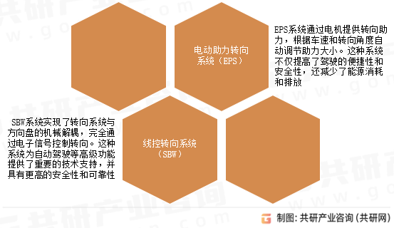 乘用车智能转向技术主要类型