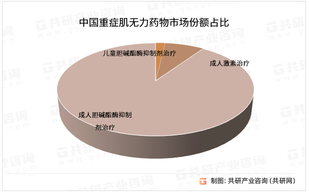 中国重症肌无力药物市场份额占比