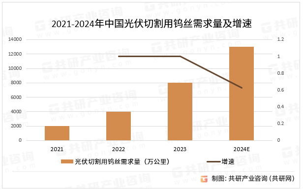 2021-2024年中国光伏切割用钨丝需求量及增速