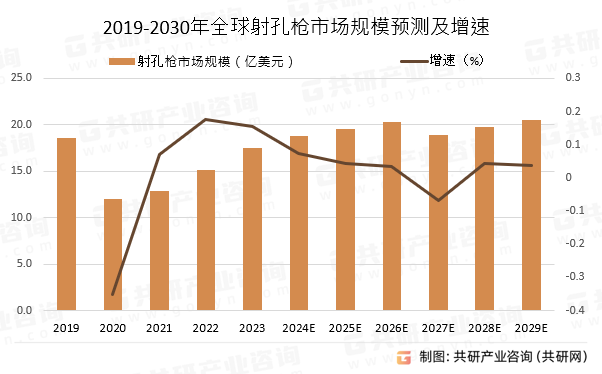 2019-2030年全球射孔枪市场规模预测及增速