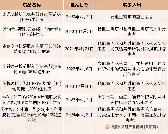 截止2024年7月科伦药业企业肠外营养三腔袋获批产品
