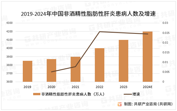 2019-2024年中国非酒精性脂肪性肝炎患病人数及增速