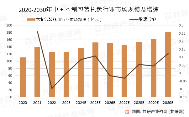 2020-2030年中国木制包装托盘行业市场规模预测及增速